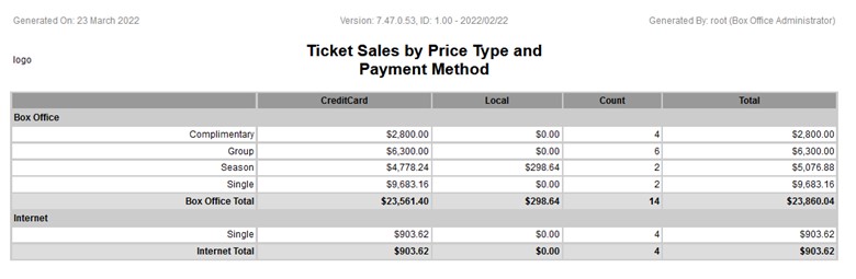 Ticket Sales by PT and PM_Less Output