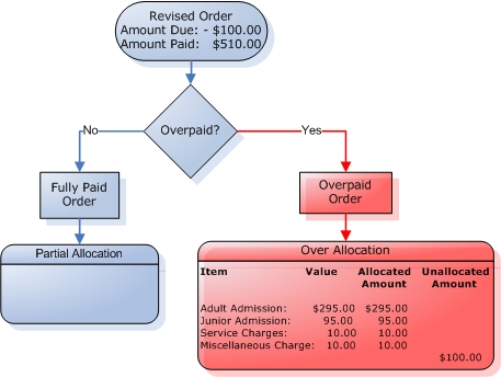 OverAllocationDiagram