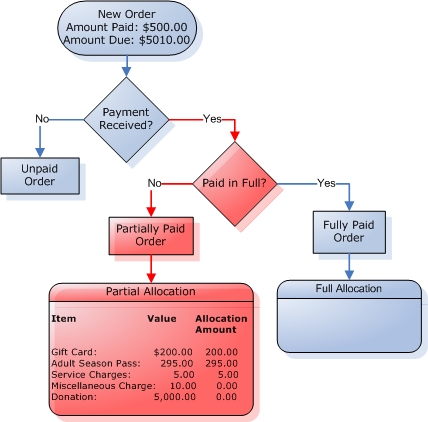 Partial Payment Allocation