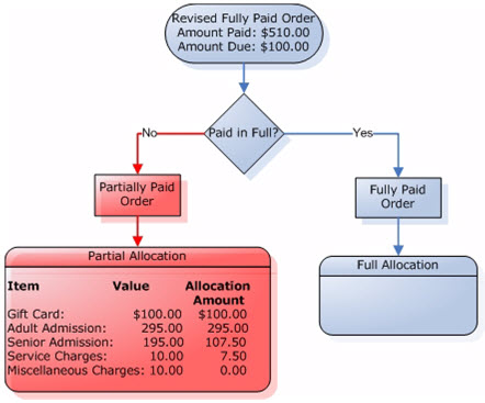 Partial Payment Allocation