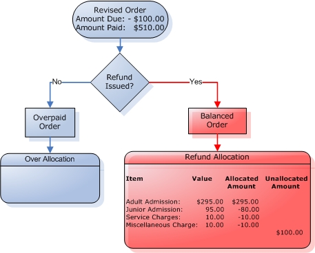 RefundAllocationDiagram